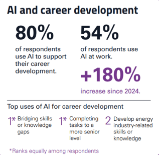 The 2026 GETI report shows that AI adoption increased 180% among the transitional energy workforce since 2024