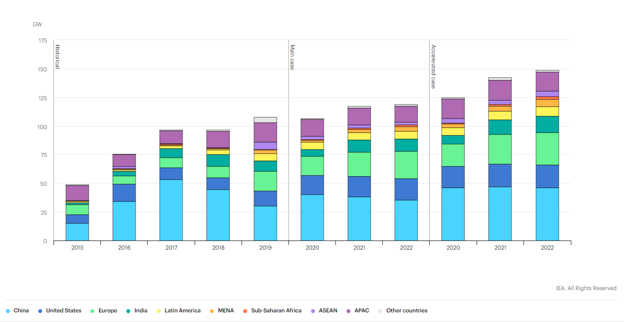 Solar PV net capacity additions by country and region, 2015-2022. Source: Data and statistics IEA 