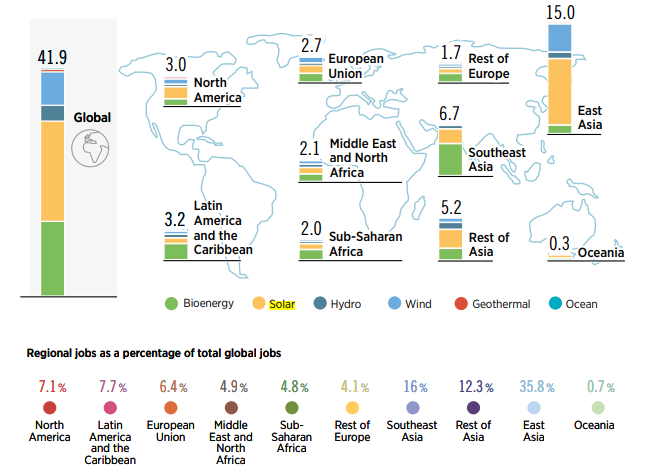 An estimated 42 million jobs in renewables: regional distribution. Source: IRENA, 2020.