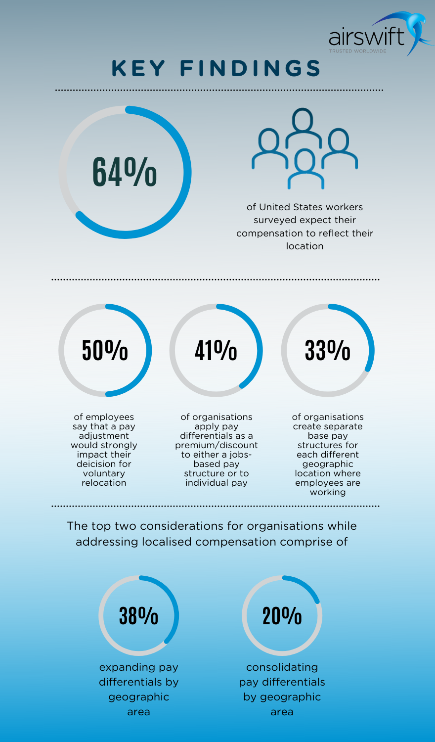 statistics from worldatwork survey (1)