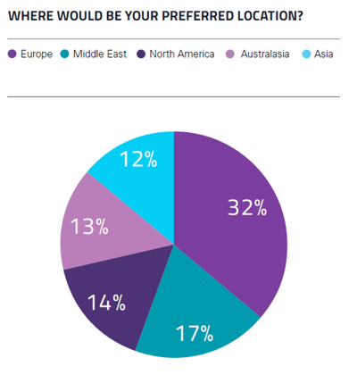 Top relocation preferences