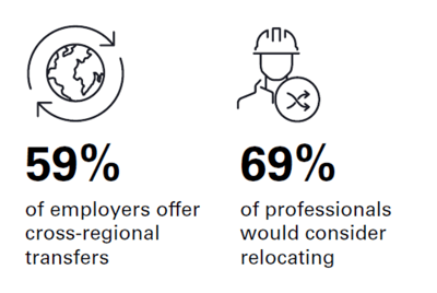 69% are open to relocation, down from 74% in 2025, while 59% of employers now offer cross‑regional transfers