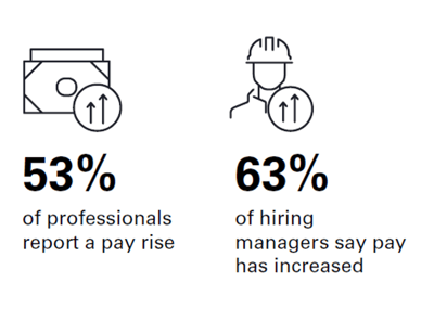 63% of hiring managers report salary increases, while 53% of professionals received a pay rise