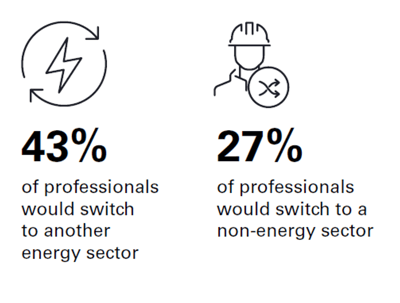 43% would consider moving to another energy sector, while 27% would move to a non‑energy sector