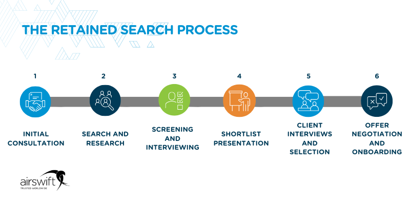 The retained search process
