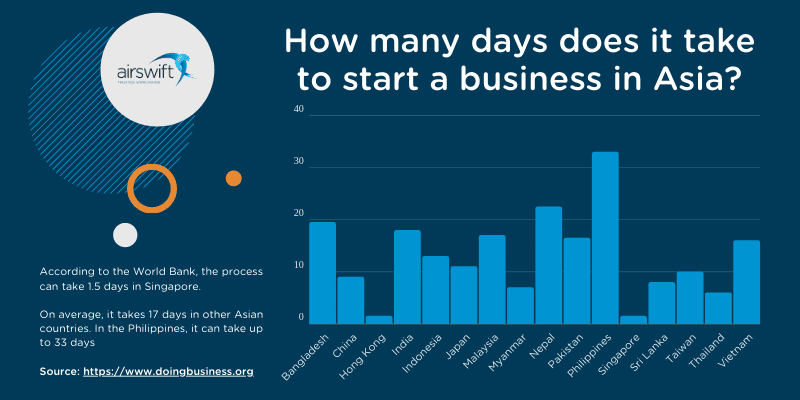 How many days does it take to start a business in Asia?