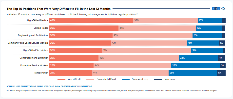 SHRM research chart listing the top 10 hardest-to-fill jobs in the U.S., with high-skilled medical roles ranked first.