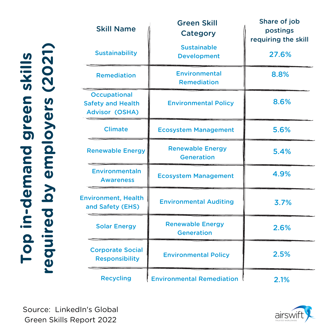 Top in-demand green skills