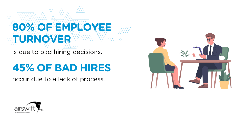 Graphic showing that 80% of employee turnover is due to bad hiring decisions and 45% of bad hires occurs to lack of process, according to Harvard Business Review.