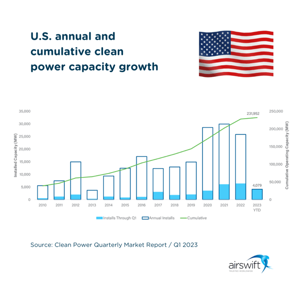 U.S. Clean power capacity-1