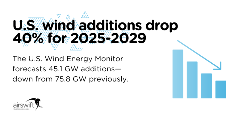 U.S. wind additions drop 40% for 2025-2029 U.S. wind additions drop 40% for 2025-2029