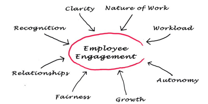 Employee engagement diagram showing key factors such as recognition, relationships, autonomy, and workload.