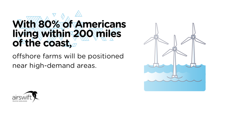 With 80% of Americans living within 200 miles of the coast, offshore farms will be positioned near high-demand areas. With 80% of Americans living within 200 miles of the coast, offshore farms will be positioned near high-demand areas.