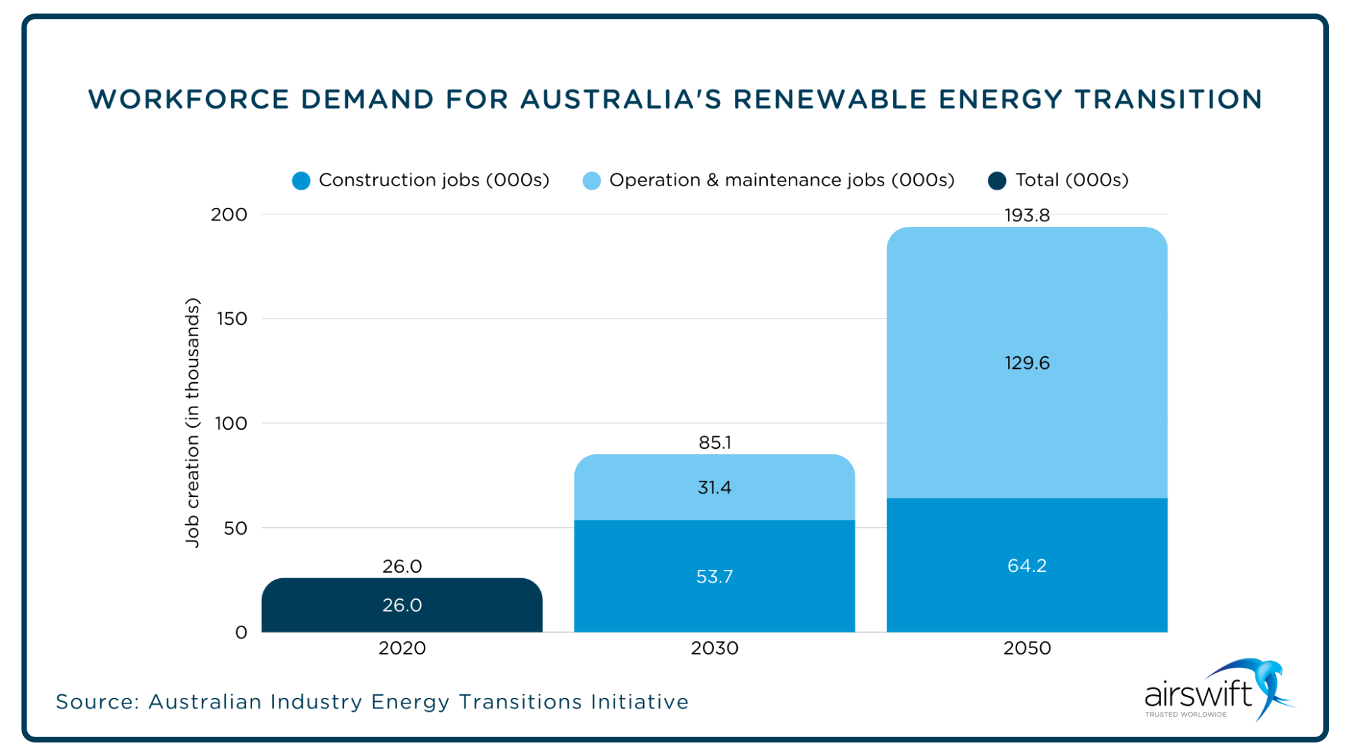 Bar chart illustrating workforce demand for Australia’s renewable energy transition, showing growth in construction and operations and maintenance jobs from 2020 to 2050, increasing from 26.000 roles in 2020 to nearly 194.000 jobs by 2050.”