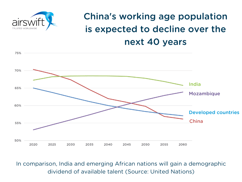 China's working age population is expected to decline over the next 40 years